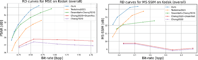 Figure 2 for Optimizing Image Compression via Joint Learning with Denoising