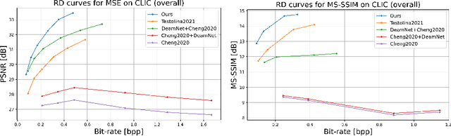 Figure 3 for Optimizing Image Compression via Joint Learning with Denoising
