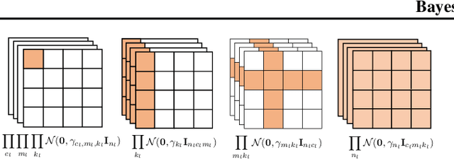 Figure 3 for BayesNAS: A Bayesian Approach for Neural Architecture Search