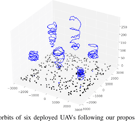 Figure 3 for Multi-Agent Deep Reinforcement Learning For Optimising Energy Efficiency of Fixed-Wing UAV Cellular Access Points