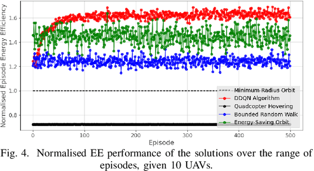 Figure 4 for Multi-Agent Deep Reinforcement Learning For Optimising Energy Efficiency of Fixed-Wing UAV Cellular Access Points
