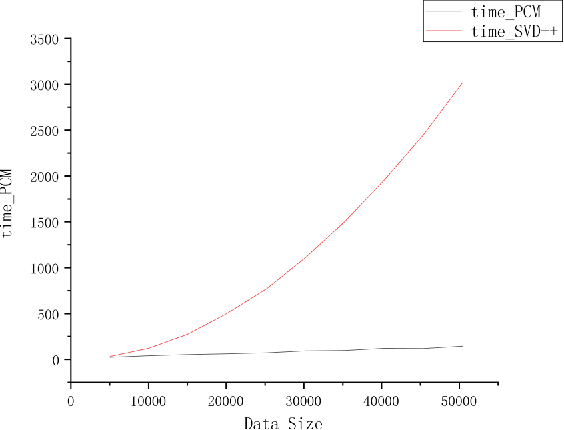 Figure 3 for A Fast Matrix-Completion-Based Approach for Recommendation Systems