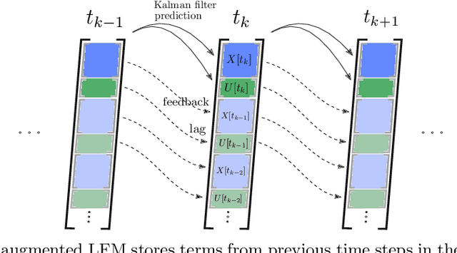 Figure 1 for A Generative Model for Natural Sounds Based on Latent Force Modelling