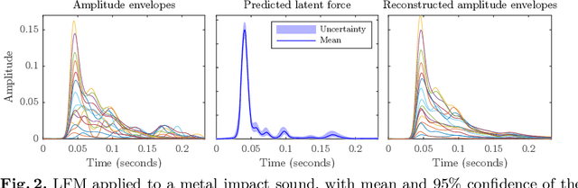 Figure 3 for A Generative Model for Natural Sounds Based on Latent Force Modelling