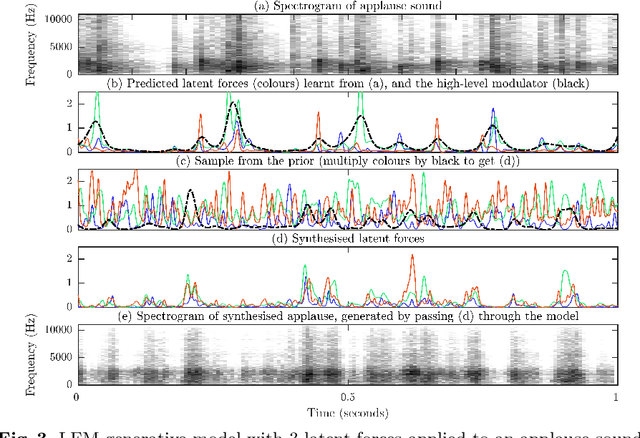 Figure 4 for A Generative Model for Natural Sounds Based on Latent Force Modelling