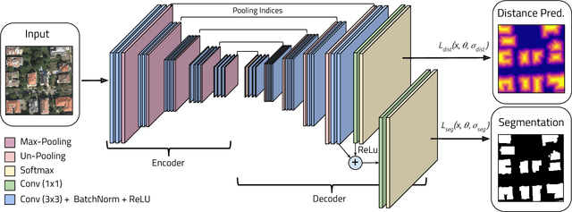 Figure 3 for Multi-Task Learning for Segmentation of Building Footprints with Deep Neural Networks