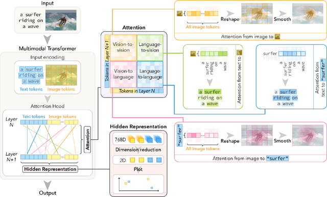 Figure 1 for VL-InterpreT: An Interactive Visualization Tool for Interpreting Vision-Language Transformers