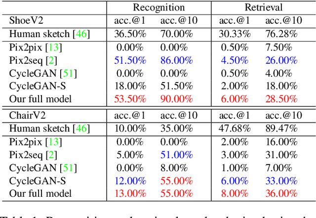 Figure 1 for Learning to Sketch with Shortcut Cycle Consistency