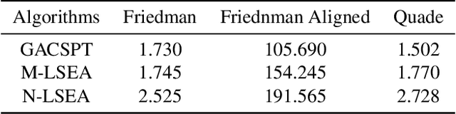 Figure 3 for Evolutionary Algorithm and Multifactorial Evolutionary Algorithm on Clustered Shortest-Path Tree problem