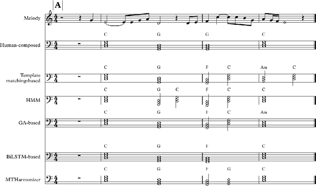 Figure 4 for Automatic Melody Harmonization with Triad Chords: A Comparative Study