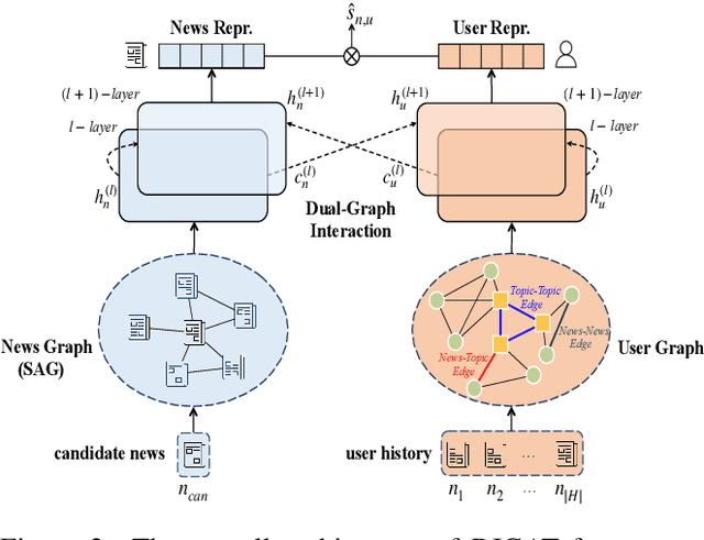 Figure 3 for DIGAT: Modeling News Recommendation with Dual-Graph Interaction