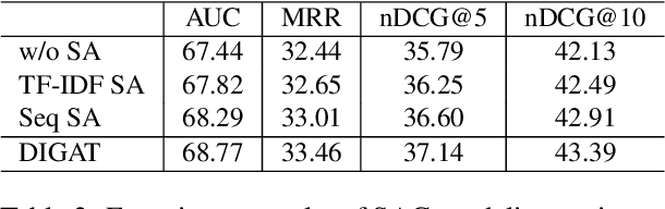 Figure 4 for DIGAT: Modeling News Recommendation with Dual-Graph Interaction