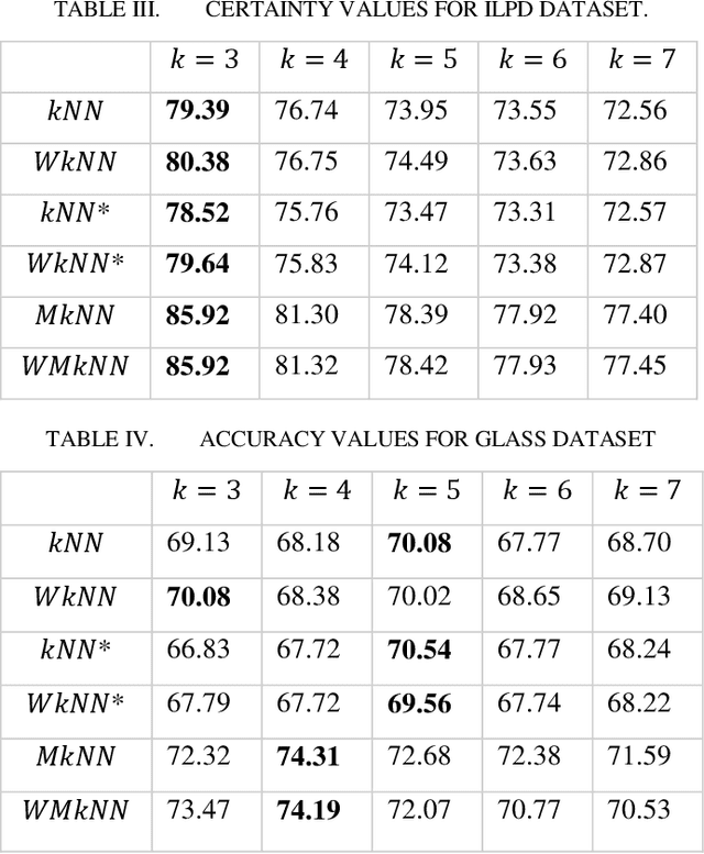 Figure 2 for A Weighted Mutual k-Nearest Neighbour for Classification Mining