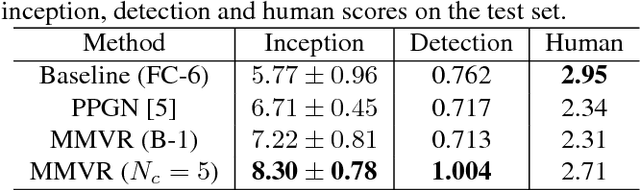 Figure 2 for Semantically Invariant Text-to-Image Generation