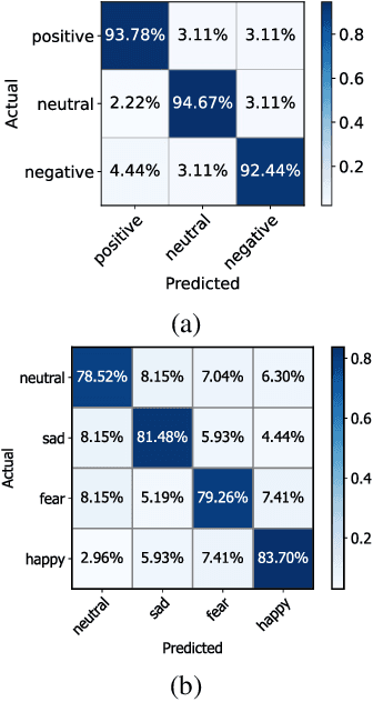 Figure 4 for DAGAM: A Domain Adversarial Graph Attention Model for Subject Independent EEG-Based Emotion Recognition