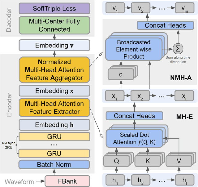 Figure 1 for Query-by-Example Keyword Spotting system using Multi-head Attention and Softtriple Loss
