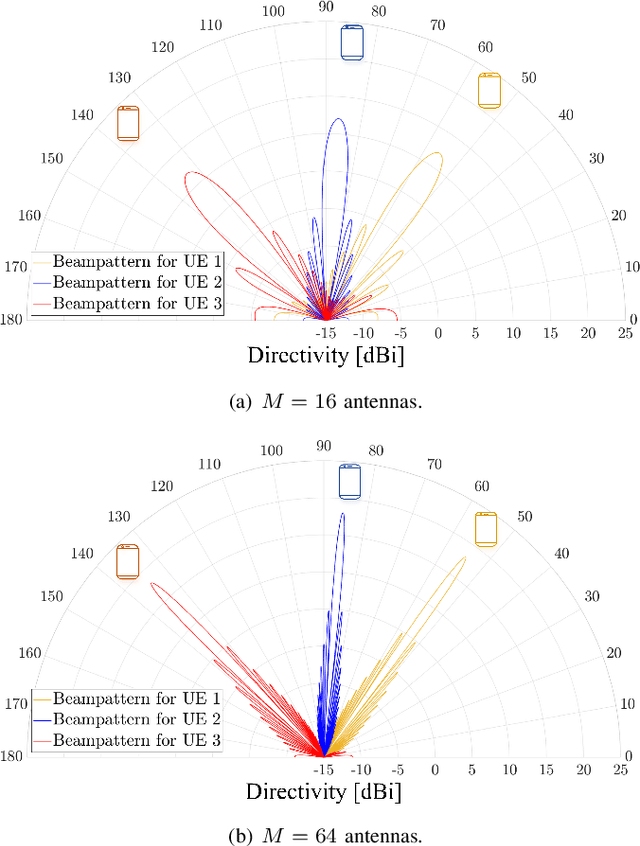 Figure 2 for Nature-Inspired Intelligent α-Fair Hybrid Precoding in Multiuser Massive Multiple-Input Multiple-Output Systems
