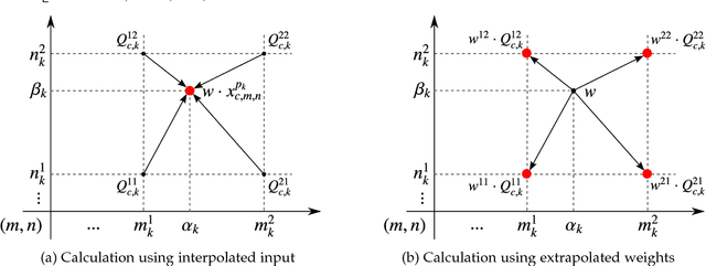 Figure 3 for Integrating Multiple Receptive Fields through Grouped Active Convolution