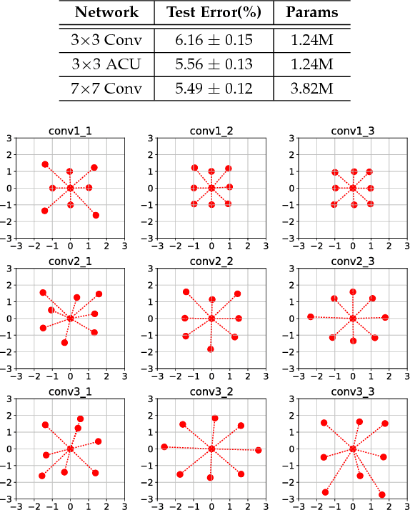 Figure 2 for Integrating Multiple Receptive Fields through Grouped Active Convolution