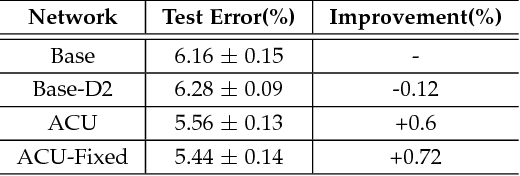 Figure 4 for Integrating Multiple Receptive Fields through Grouped Active Convolution