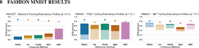 Figure 4 for Bayesian Inference with Certifiable Adversarial Robustness