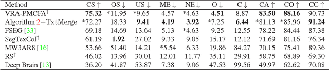 Figure 3 for Variational Multi-Phase Segmentation using High-Dimensional Local Features