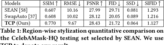 Figure 1 for Towards Controllable and Photorealistic Region-wise Image Manipulation