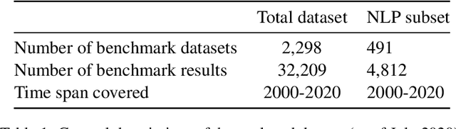 Figure 1 for A global analysis of metrics used for measuring performance in natural language processing