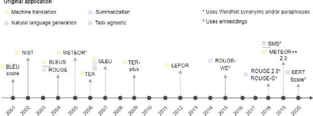 Figure 2 for A global analysis of metrics used for measuring performance in natural language processing