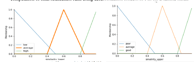 Figure 1 for Computing Fuzzy Rough Set based Similarities with Fuzzy Inference and Its Application to Sentence Similarity Computations