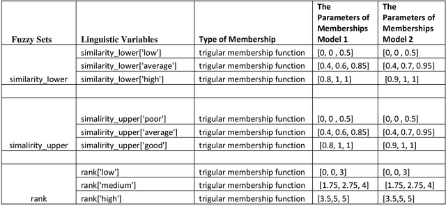 Figure 2 for Computing Fuzzy Rough Set based Similarities with Fuzzy Inference and Its Application to Sentence Similarity Computations