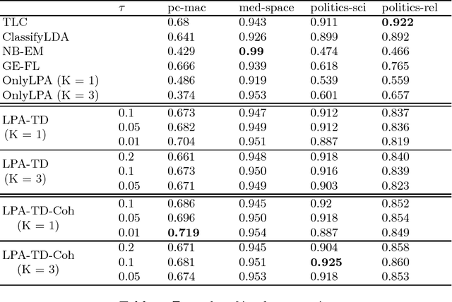 Figure 2 for Topics and Label Propagation: Best of Both Worlds for Weakly Supervised Text Classification