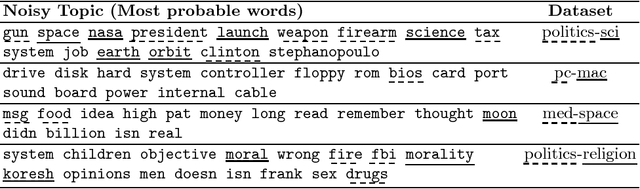 Figure 3 for Topics and Label Propagation: Best of Both Worlds for Weakly Supervised Text Classification