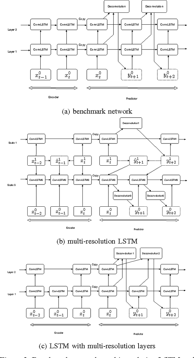 Figure 3 for Multi Resolution LSTM For Long Term Prediction In Neural Activity Video