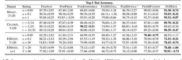Figure 2 for Data-Free Knowledge Distillation for Heterogeneous Federated Learning