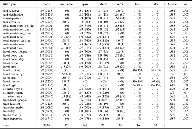 Figure 1 for Improving Dialogue State Tracking by Joint Slot Modeling
