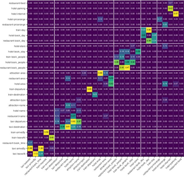 Figure 2 for Improving Dialogue State Tracking by Joint Slot Modeling