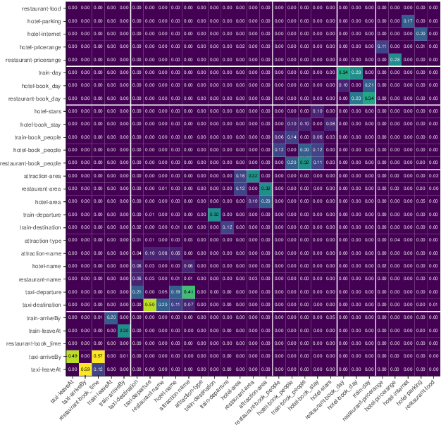 Figure 3 for Improving Dialogue State Tracking by Joint Slot Modeling