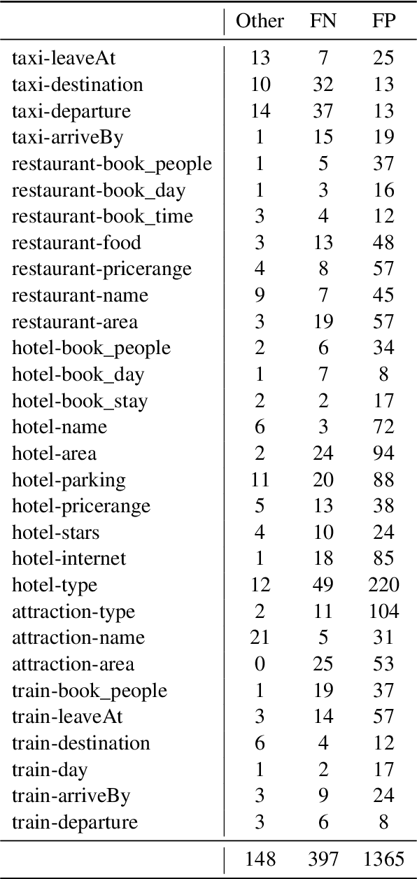 Figure 4 for Improving Dialogue State Tracking by Joint Slot Modeling