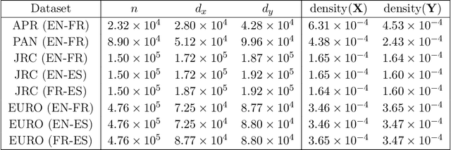 Figure 1 for Revisiting Co-Occurring Directions: Sharper Analysis and Efficient Algorithm for Sparse Matrices