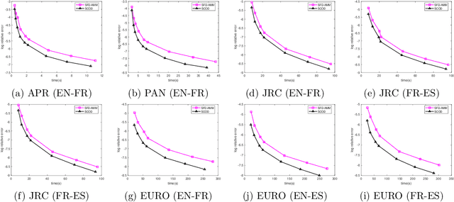 Figure 3 for Revisiting Co-Occurring Directions: Sharper Analysis and Efficient Algorithm for Sparse Matrices