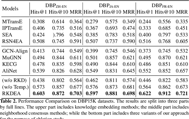 Figure 4 for Jointly Learning Knowledge Embedding and Neighborhood Consensus with Relational Knowledge Distillation for Entity Alignment