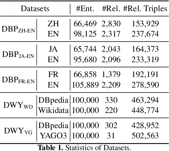 Figure 2 for Jointly Learning Knowledge Embedding and Neighborhood Consensus with Relational Knowledge Distillation for Entity Alignment