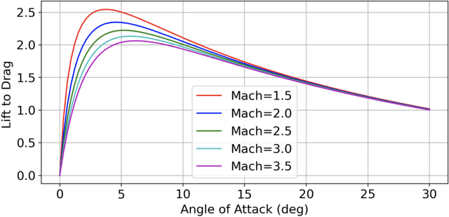 Figure 4 for Integrated and Adaptive Guidance and Control for Endoatmospheric Missiles via Reinforcement Learning