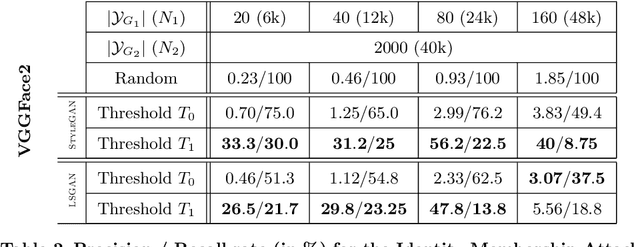 Figure 4 for This Person (Probably) Exists. Identity Membership Attacks Against GAN Generated Faces
