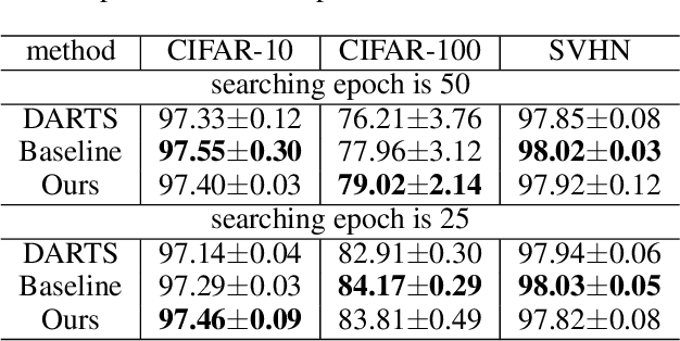 Figure 2 for Joint Search of Data Augmentation Policies and Network Architectures