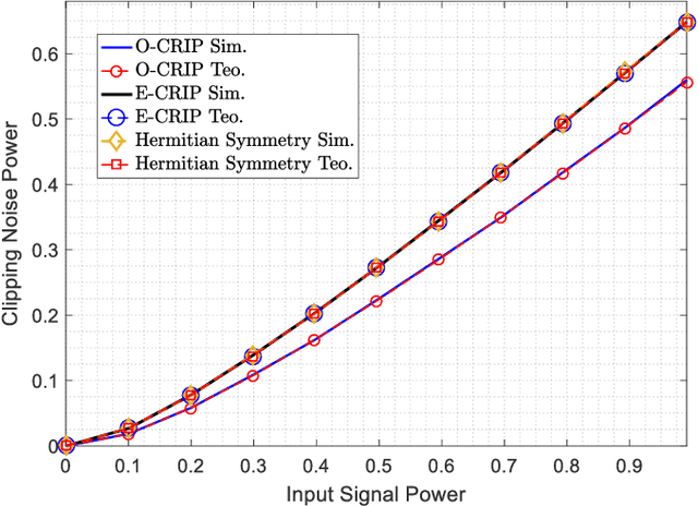 Figure 3 for Optical OFDM Waveform Construction by Combining Real and Imaginary Parts of IDFT