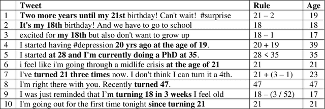 Figure 3 for ReportAGE: Automatically extracting the exact age of Twitter users based on self-reports in tweets