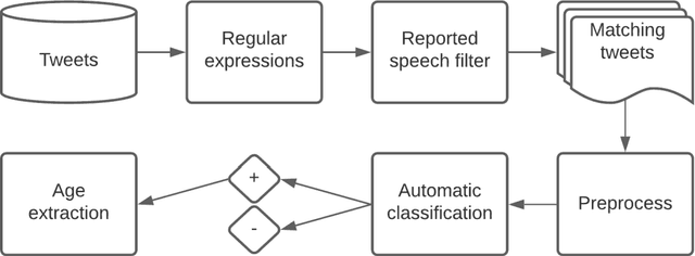 Figure 4 for ReportAGE: Automatically extracting the exact age of Twitter users based on self-reports in tweets