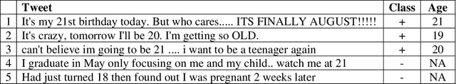 Figure 1 for ReportAGE: Automatically extracting the exact age of Twitter users based on self-reports in tweets